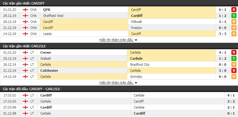 Soi kèo Cardiff City vs Carlisle United 22h01, 04/01 (Cúp FA Anh)