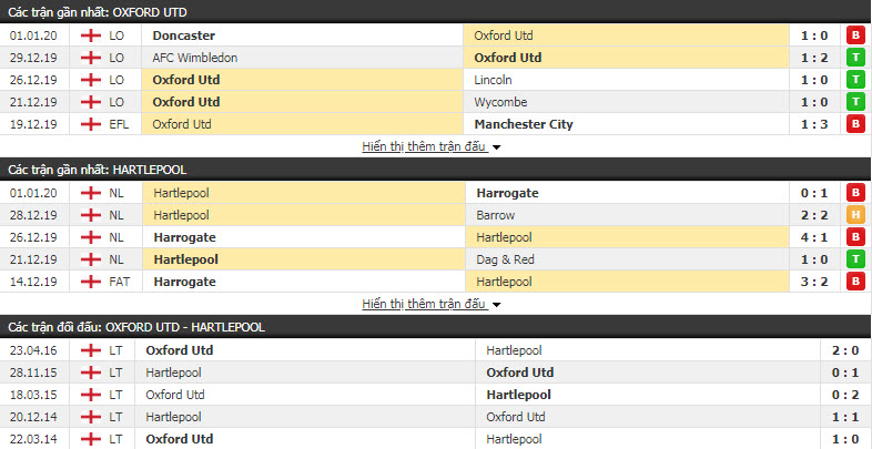 Soi kèo Oxford United vs Hartlepool United 22h00, 04/01 (Cúp FA Anh)