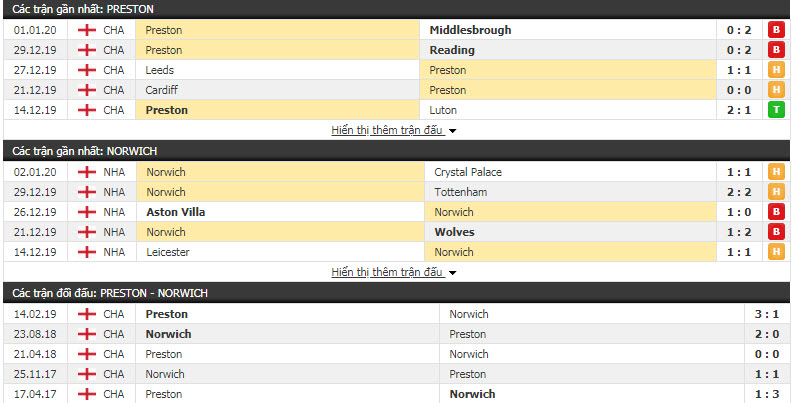 Soi kèo Preston North End vs Norwich City 22h00, 04/01 (Cúp FA Anh)