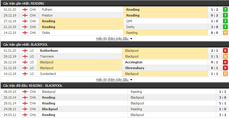 Soi kèo Reading vs Blackpool 22h01, 04/01 (Cúp FA Anh)