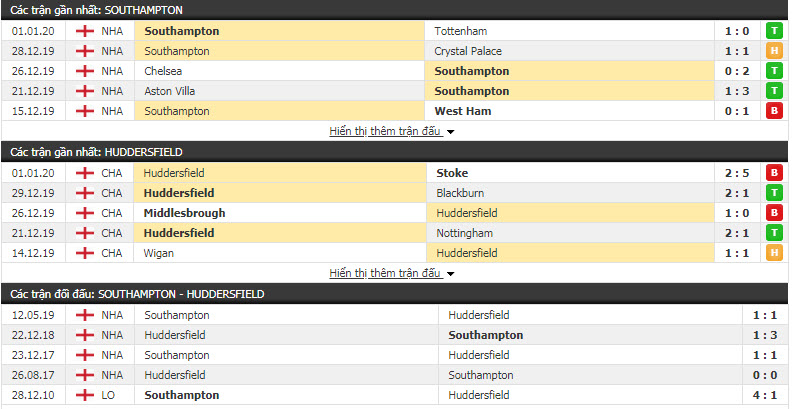 Soi kèo Southampton vs Huddersfield Town 22h01, 04/01 (Cúp FA Anh)