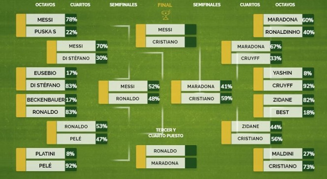 Messi và Ronaldo lọt vào chung kết tranh danh hiệu GOAT