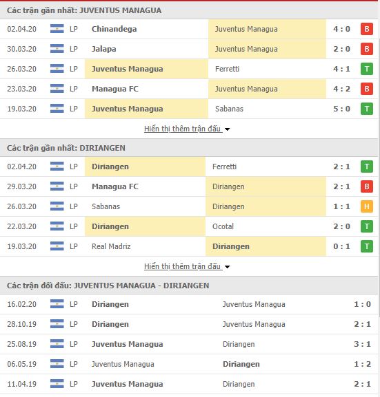 Nhận định Juventus Managua vs Diriangen FC, 05h00 ngày 05/04, VĐQG Nicaragua