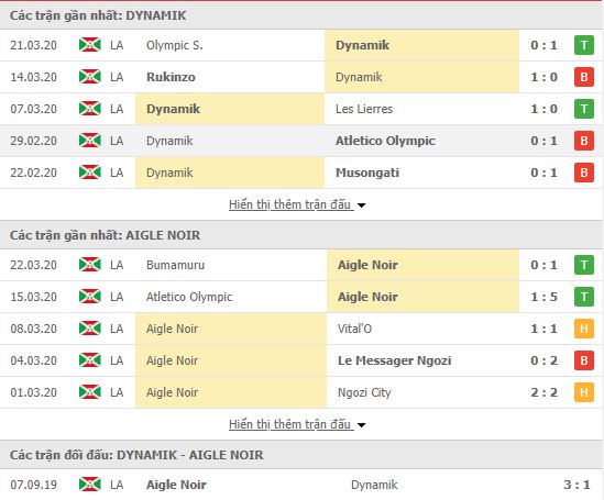 Nhận định BS Dynamik vs Aigle Noir Makamba, 21h00 ngày 05/04, VĐQG Burundi