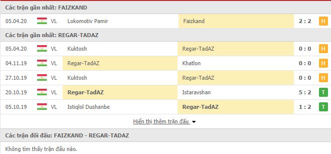 Nhận định Fayzkand FC vs Regar-TadAZ, 18h00 ngày 11/04, VĐQG Tajikistan