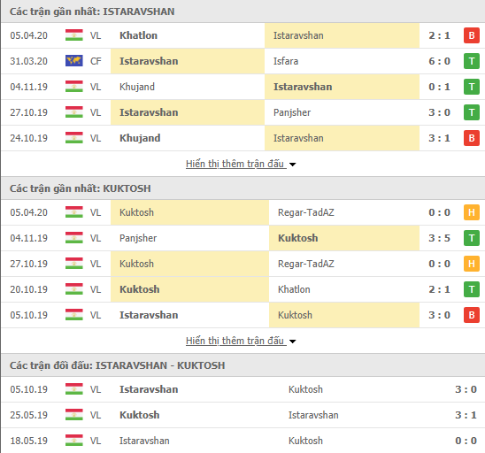 Nhận định FK Istaravshan vs FC Kuktosh, 18h00 ngày 11/04, VĐQG Tajikistan