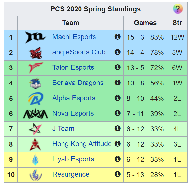 Kết quả PCS Mùa Xuân 2020