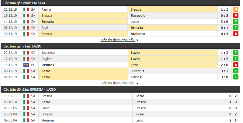 Nhận định Brescia vs Lazio 18h30, ngày 05/01 (Giải VĐQG Italia)