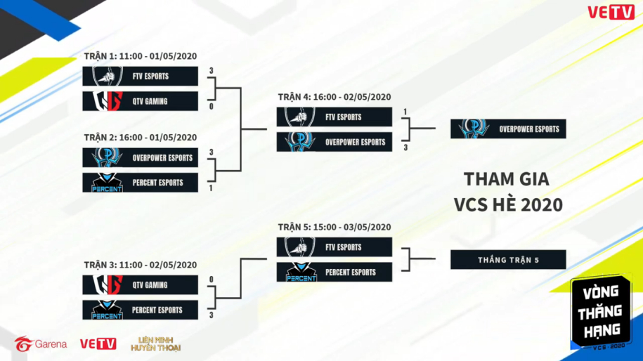 Kết quả vòng thăng hạng VCS Mùa Hè 2020 ngày 2: OverPower Esports thăng hạng, QTV lỡ hẹn VCS