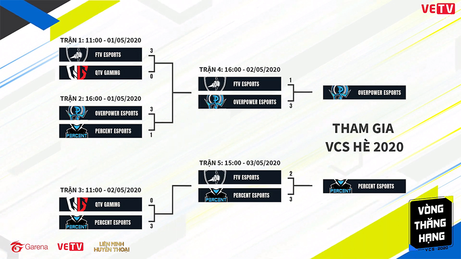 Kết quả vòng thăng hạng VCS Mùa Hè 2020 ngày 3: FTV chia tay VCS