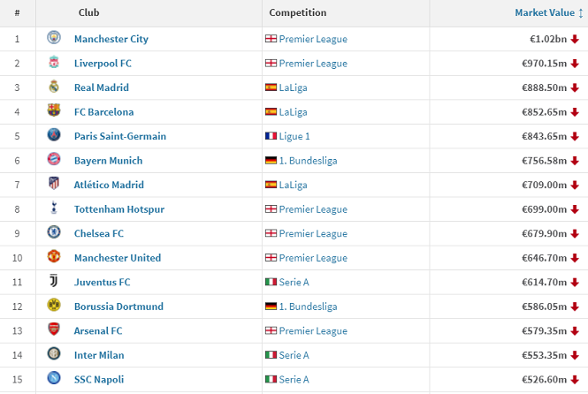 Top 10 đội hình giá trị nhất châu Âu chỉ có một CLB vượt 1 tỷ euro