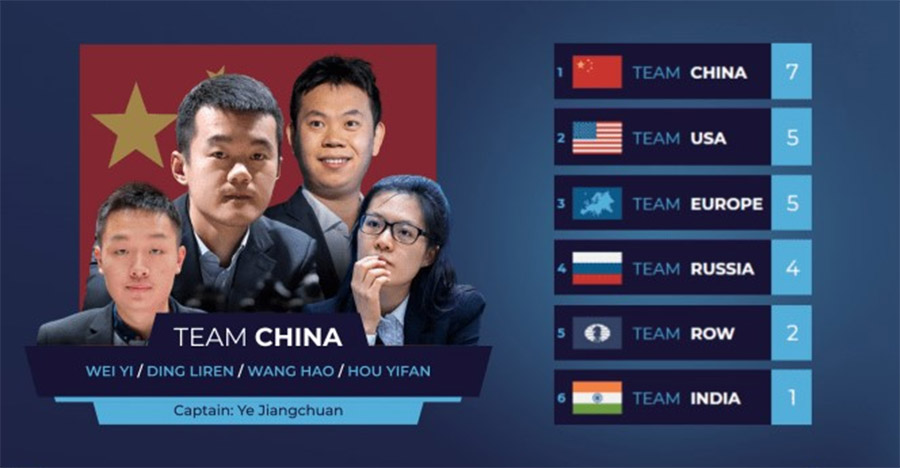 Giải cờ vua FIDE Nations Cup: Trung Quốc tỏ ra quá mạnh, Phần còn lại của thế giới có tiếc Lê Quang Liêm?