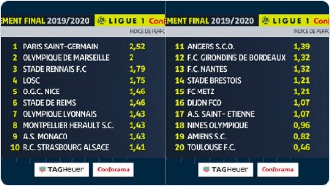 Tỷ lệ điểm để quyết định giải vô địch Pháp Ligue 1 là gì?