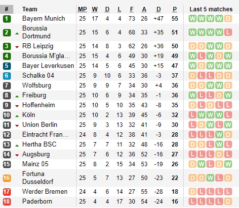 Lịch thi đấu Bundesliga vòng 26: Tâm điểm derby vùng Ruhr
