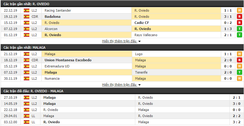 Tỷ lệ kèo Real Oviedo vs Malaga 03h00, 06/01 (Hạng 2 Tây Ban Nha 2019/20)