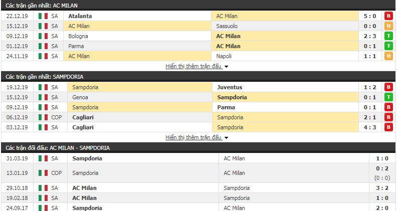 Soi kèo AC Milan vs Sampdoria, 21h00 ngày 06/01 (Giải VĐQG Italia)