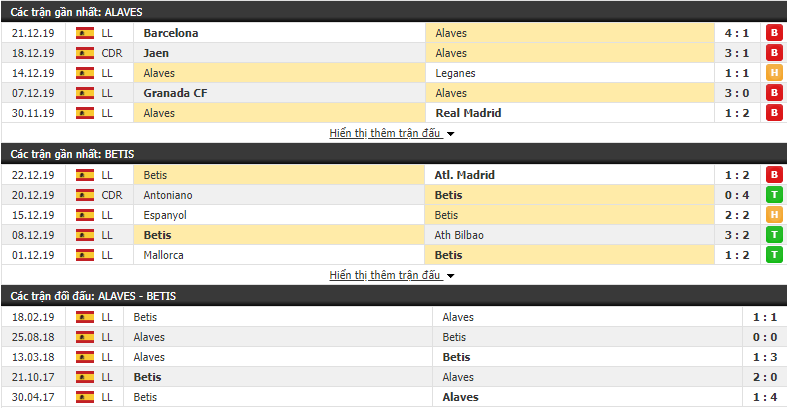 Soi kèo Deportivo Alaves vs Real Betis 22h00, 05/01 (Vòng 19 VĐQG Tây Ban Nha 2019/20) 