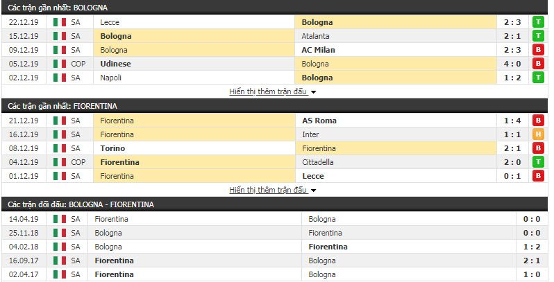 Soi kèo Bologna vs Fiorentina, 18h30 ngày 06/01 (Giải VĐQG Italia)