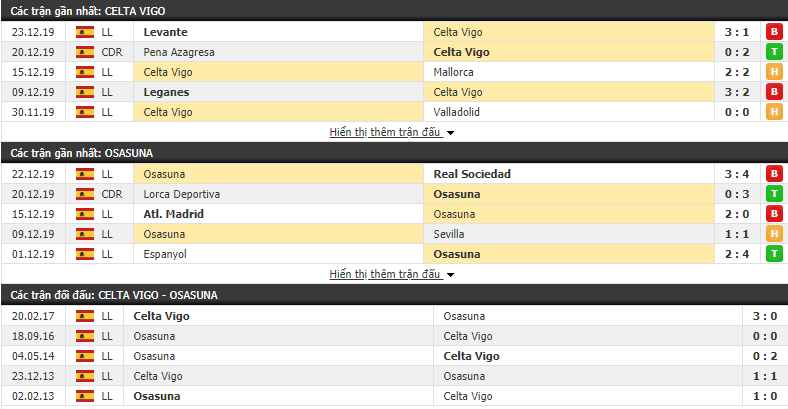 Soi kèo Celta Vigo vs Osasuna 03h00, 06/01 (Vòng 19 VĐQG Tây Ban Nha 2019/20) 