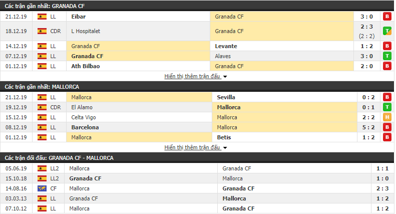 Soi kèo Granada vs Mallorca 18h00, 05/01 (Vòng 19 VĐQG Tây Ban Nha 2019/20) 