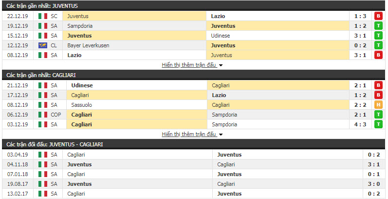 Soi kèo Juventus vs Cagliari, 21h00 ngày 06/01 (Giải VĐQG Italia)