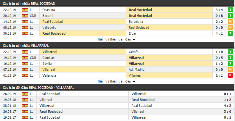 Soi kèo Real Sociedad vs Villarreal 20h00, 05/01 (Vòng 19 VĐQG Tây Ban Nha 2019/20) 