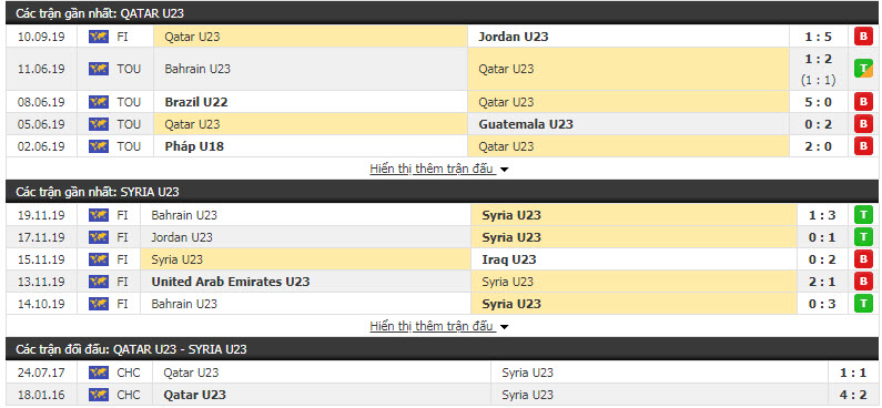 Soi kèo U23 Qatar vs U23 Syria, 17h15 ngày 09/01 (Giải U23 châu Á)