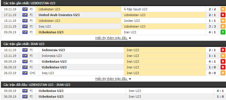 Soi kèo U23 Uzbekistan vs U23 Iran, 17h15 ngày 09/01 (Giải U23 châu Á)