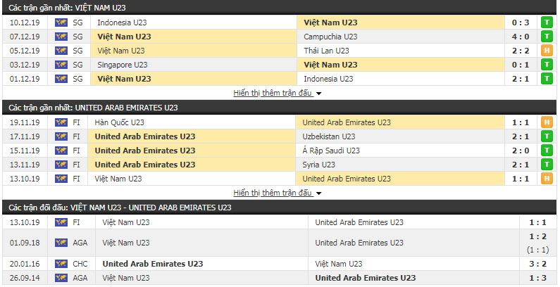 Soi kèo U23 Việt Nam vs U23 UAE, 17h15 ngày 10/01 (Giải U23 châu Á)