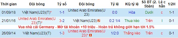 Tỷ lệ kèo nhà cái U23 Việt Nam vs U23 UAE ngày 10/1: Vượt rào thành công