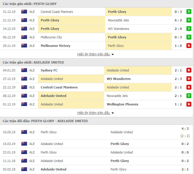 Nhận định Perth Glory vs Adelaide United 15h30, 11/01 (Giải VĐQG Úc)