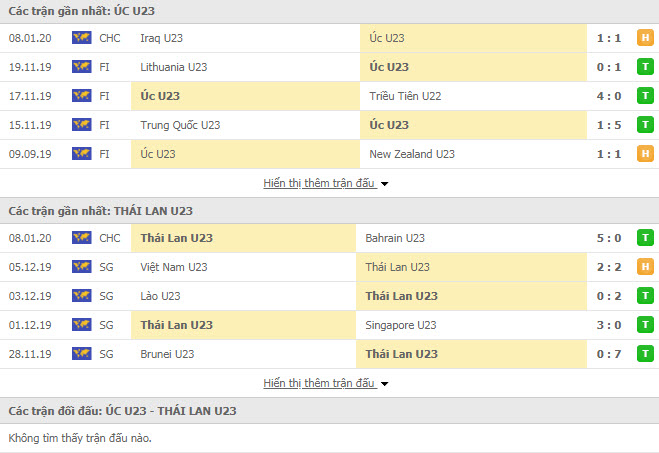 Soi kèo U23 Úc vs U23 Thái Lan, 20h15 ngày 11/01 (Giải U23 châu Á)
