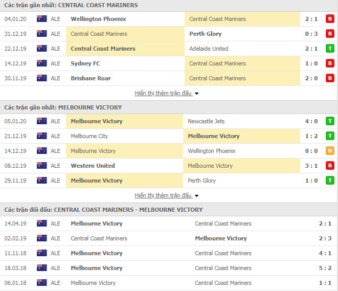 Nhận định bóng đá Central Coast Mariners vs Melbourne Victory 14h00, 12/01 (Giải VĐQG Úc)