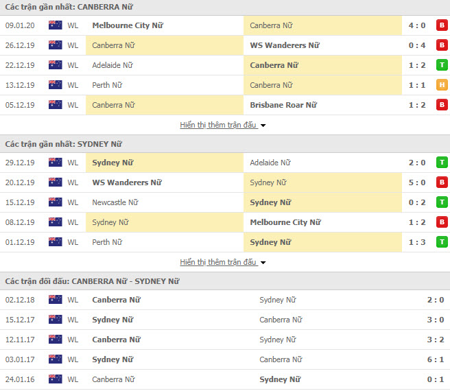 Nhận định bóng đá Nữ Canberra United vs Nữ Sydney FC 14h00, 13/01 (Giải VĐQG Nữ Úc)