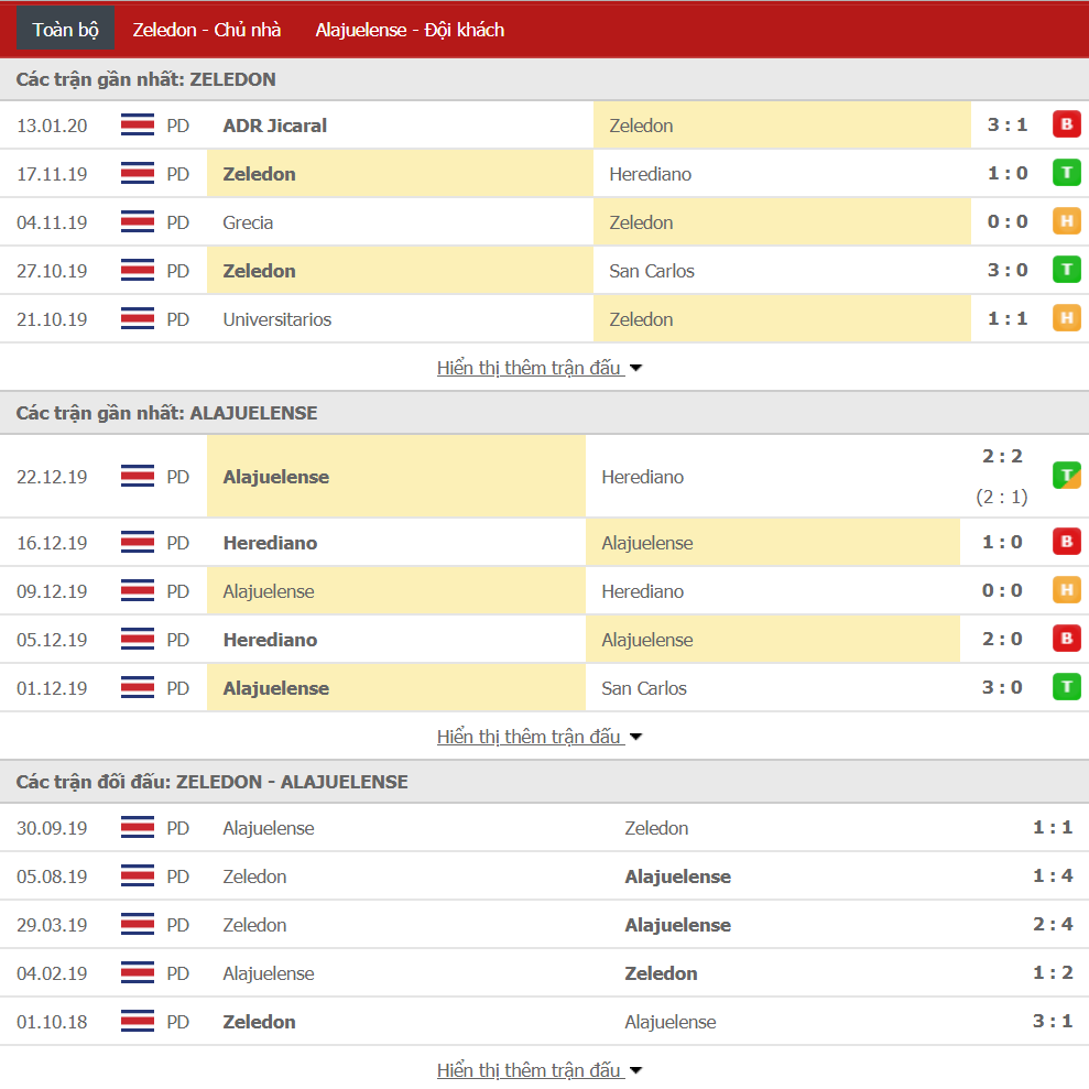 Nhận định Perez Zeledon vs Alajuelense 09h30, ngày 16/01 (VĐQG Costa Rica)