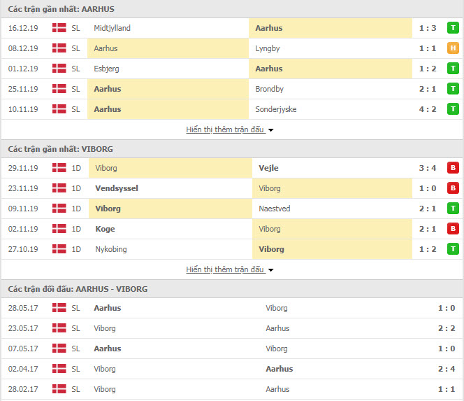 Nhận định Aarhus vs Viborg 18h00, 17/01 (Giao hữu)