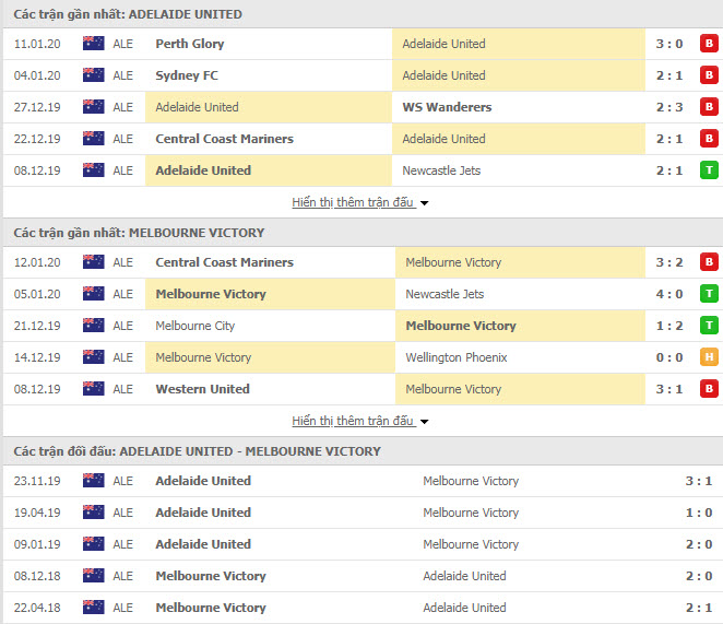 Nhận định Adelaide United vs Melbourne Victory 15h30, 17/01 (Giải VĐQG Úc)