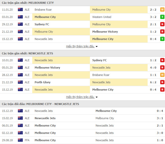 Nhận định Melbourne City FC vs Newcastle Jets 15h30, 18/01 (Giải VĐQG Úc)