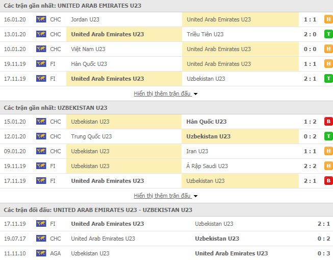 Soi kèo bóng đá U23 UAE vs U23 Uzbekistan, 20h15 ngày 19/01 (Giải U23 châu Á)