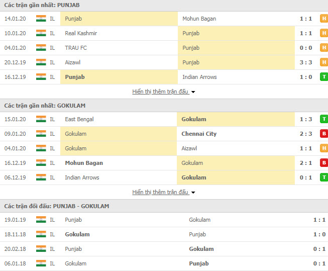 Nhận định bóng đá Minerva Punjab vs Gokulam Kerala 15h30, 20/01 (Giải hạng Nhất Ấn Độ)