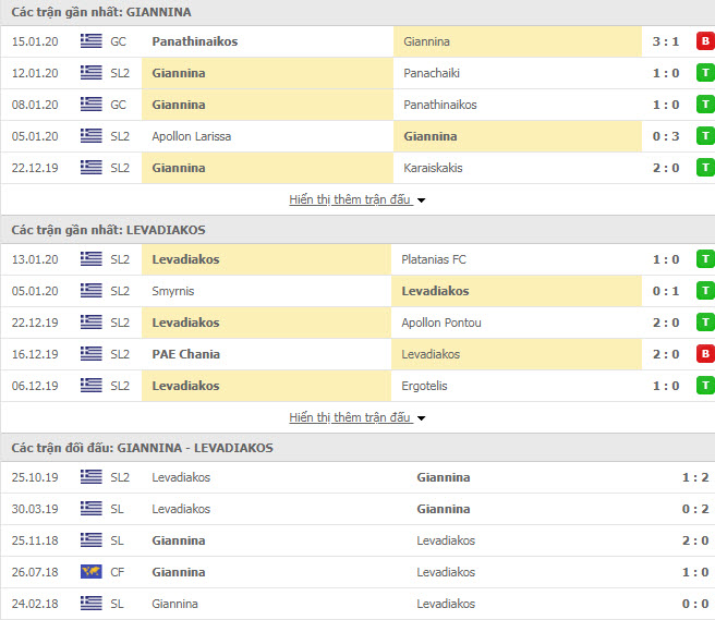 Nhận định bóng đá Pas Giannina vs Levadiakos 21h30, 20/01 (Giải hạng 2 Hy Lạp)