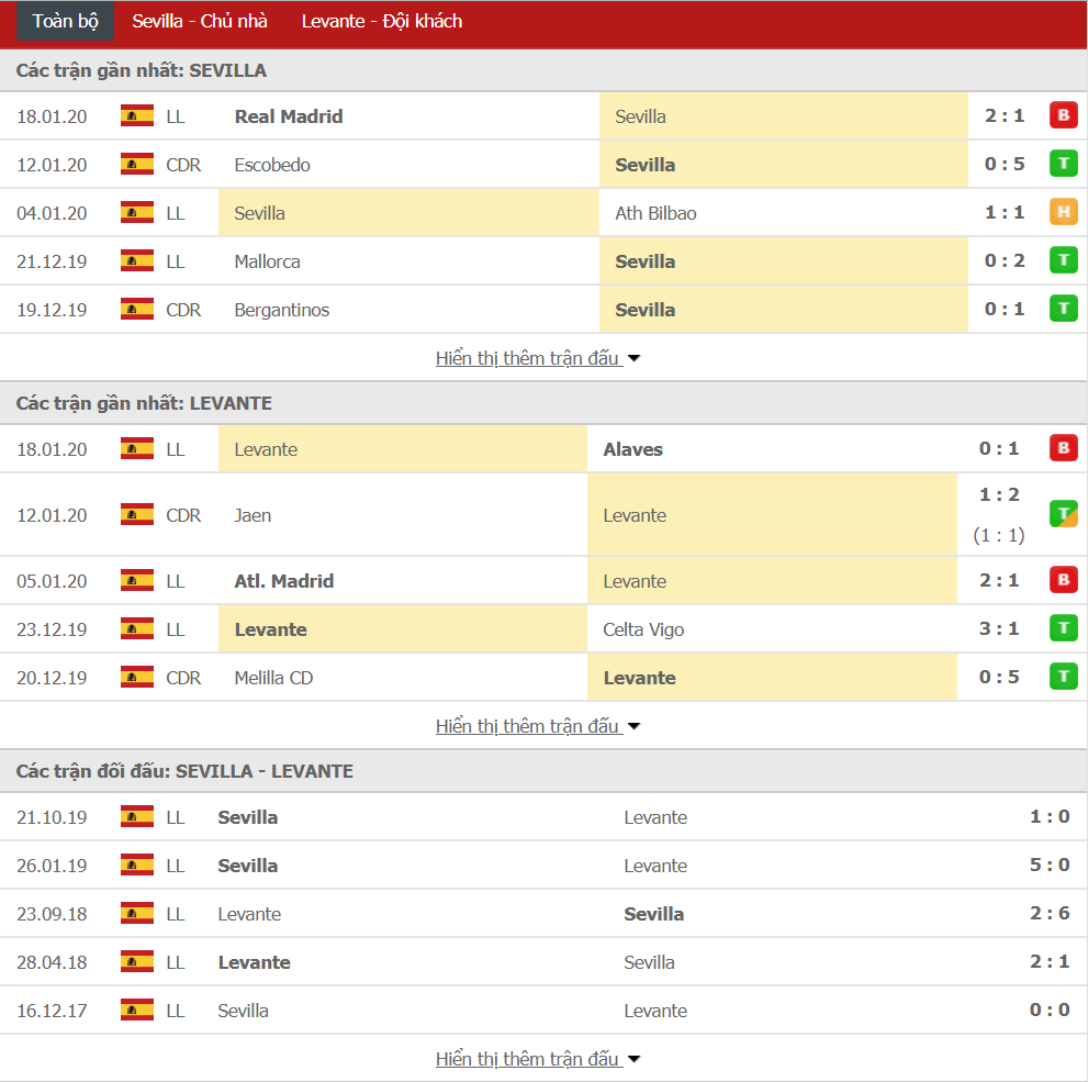 Soi kèo Sevilla vs Levante 03h00, ngày 22/01 (Cúp Nhà Vua Tây Ban Nha)