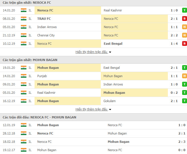 Nhận định bóng đá Neroca FC vs Mohun Bagan 15h30, 23/01 (Giải hạng Nhất Ấn Độ)