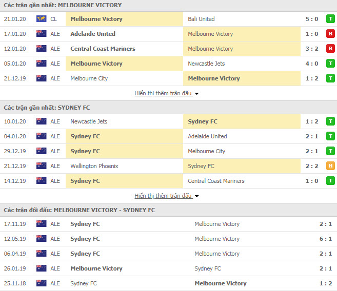 Nhận định bóng đá Melbourne Victory FC vs Sydney FC 15h30, 24/01 (Giải VĐQG Úc)
