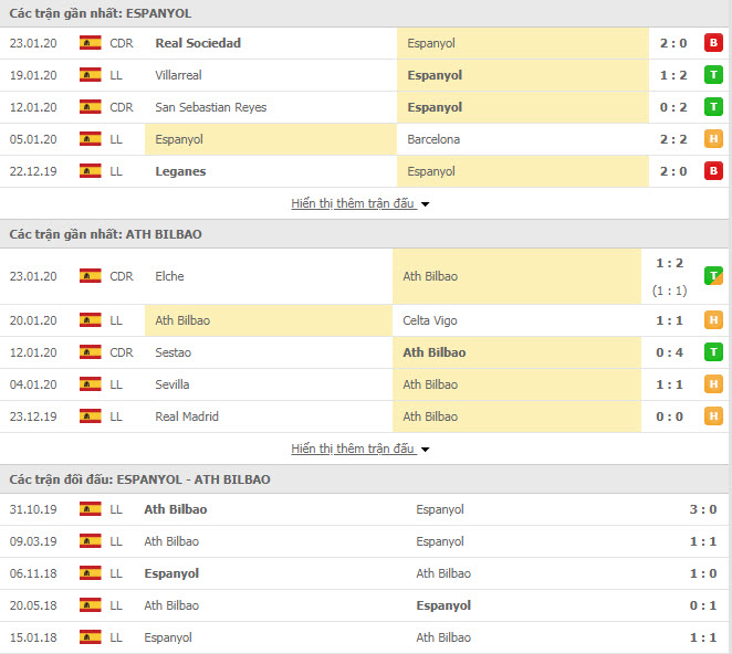 Nhận định bóng đá Espanyol vs Athletic Bilbao 19h00, 25/01 (Giải VĐQG Tây Ban Nha)