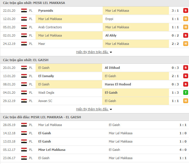 Nhận định bóng đá Masr El Maqassah vs Talaea El Gaish 22h00, 27/01 (Giải VĐQG Ai Cập)