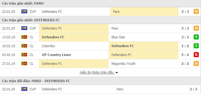 Nhận định bóng đá Paro FC vs Defenders FC 15h30, 29/01 (Cúp C2 châu Á)