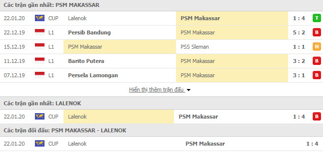 Nhận định bóng đá PSM Makassar vs Lalenok United 15h30, 29/01 (Cúp C2 châu Á)
