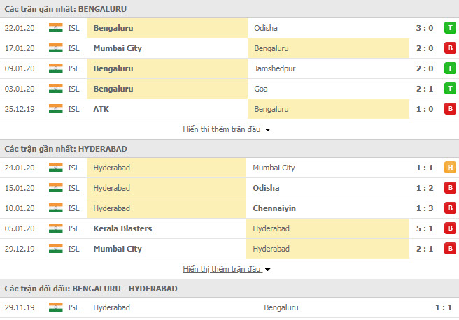 Nhận định bóng đá Bengaluru vs Hyderabad FC 21h00,30/01 (Giải VĐQG Ấn Độ)