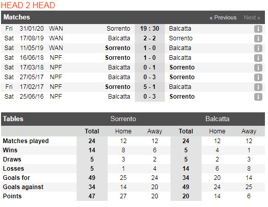 Nhận định bóng đá Sorrento FC vs Balcatta 19h30,31/01 (Giải bán chuyên nghiệp Tây Úc)
